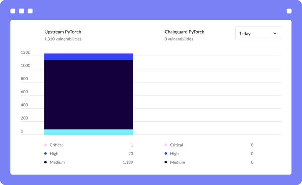 PyTorch CVE 1-Day Comparison